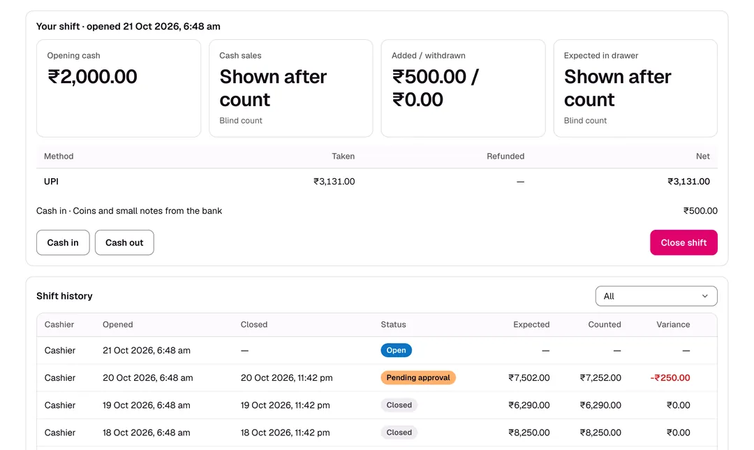 An open cash shift in Apron: opening cash ₹2,000, cash sales and expected cash shown only after the count, UPI ₹3,131, cash in ₹500, and yesterday's −₹250 variance pending approval.