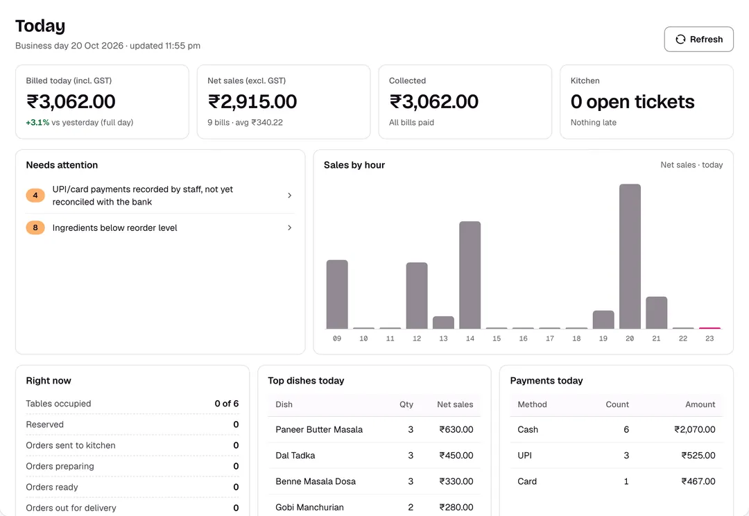 Apron's dashboard for the Indiranagar outlet at the end of a trading day: sales billed, net sales, bills, payments collected and what needs attention.